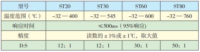 ST系列紅外測溫儀技術(shù)參數.png ST系列紅外測溫儀技術(shù)參數.png