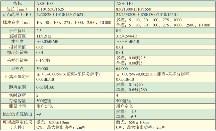 AXS- 100系列光時(shí)域反射儀技術(shù)參數.png AXS- 100系列光時(shí)域反射儀技術(shù)參數.png